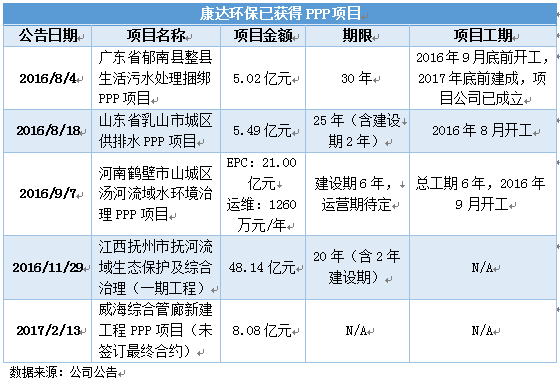 傳統(tǒng)業(yè)務(wù)強(qiáng)勢(shì)增長(zhǎng)，成為業(yè)績(jī)?cè)鲩L(zhǎng)基石。公司自2016年8月份起，獲得BOT/TOT水廠項(xiàng)目共有9項(xiàng)之多，2016年全年新增處理量達(dá)到64.7萬噸/日，遠(yuǎn)超過15年新增15萬噸/日的水平。