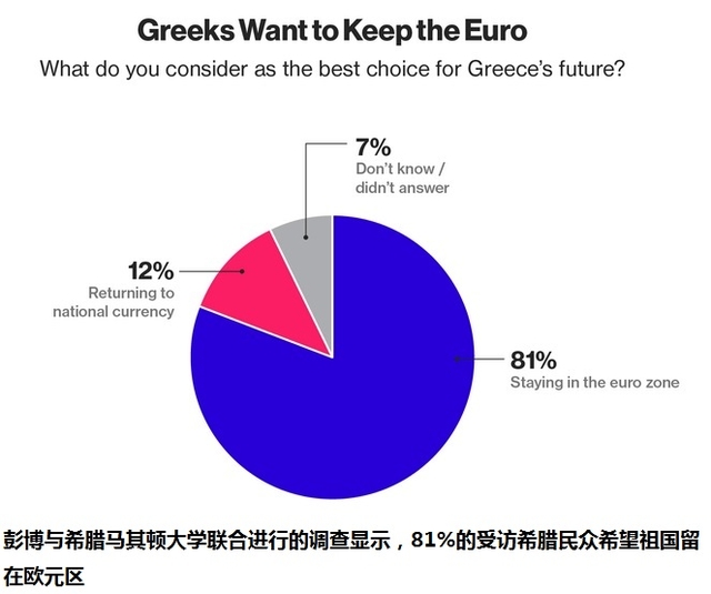 但美银美林认为，这种避免希腊退出欧元区的可能性很小。现在的民调显示，如果进行新选举，多数希腊民众还会选择支持Syriza。