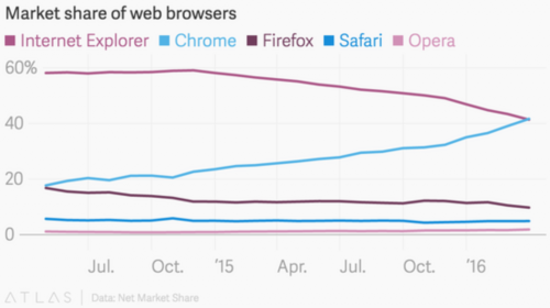 谷歌Chrome终超IE 成第一桌面浏览器 