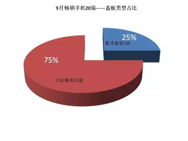 2016年9月中国畅销手机市场分析报告：将迎中国手机商的“玩耍”天下