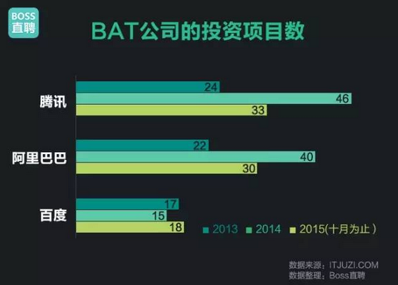 BAT員工創(chuàng)業(yè) BAT員工 互聯(lián)網(wǎng)創(chuàng)業(yè)