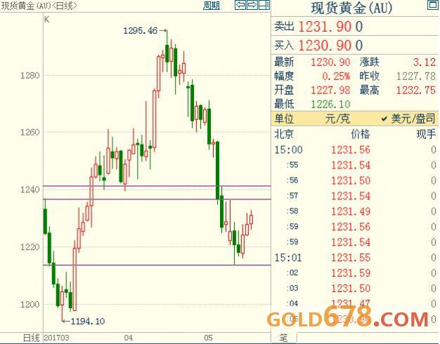 重要峰会前夕东北亚局势再掀波澜，现货黄金远离苦海