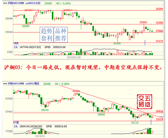 點(diǎn)擊看大圖 【五維交易】01.21交易策略