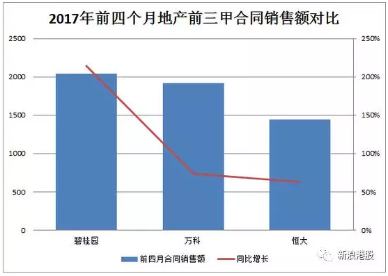 评级机构标准普尔今天发表研究报告表示，将中国恒大(03333)长期企业信贷评级，由“B-”升至“B”，评级展望为稳定，主要由于集团流动性显著改善，受惠销售表现强劲，有稳定现金收入，同时融资渠道更多元化，故将恒大的流动性评测由弱势转为充裕。