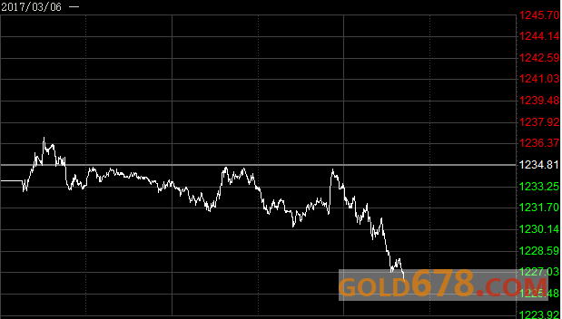 黄金跌至1230美元以下，跌幅势将录得1%