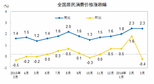 4月份CPI今日公布 涨幅或连续3个月超2%