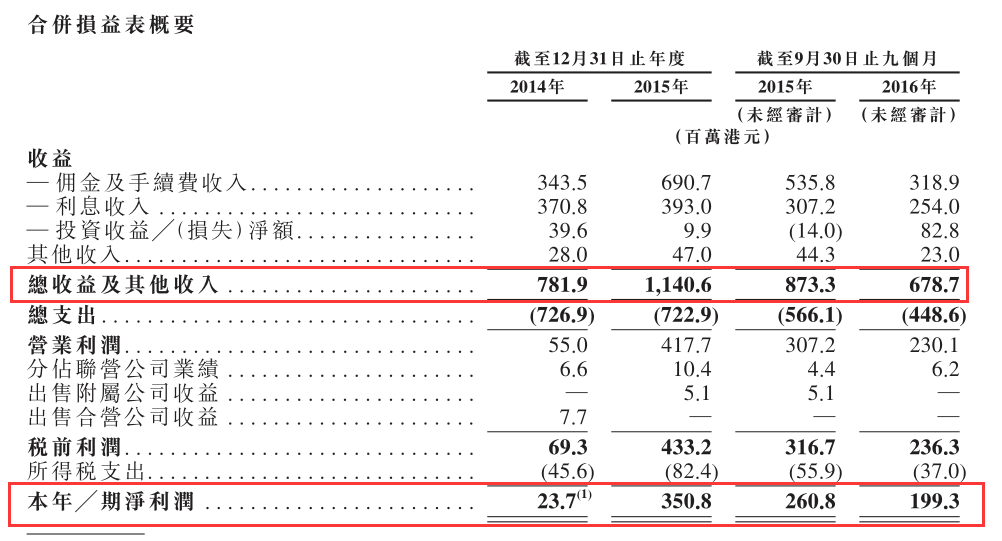 2016年前三季度，受香港市況低迷影響，交銀國(guó)際收益為6.79億，同比下滑22.3%，凈利潤(rùn)為1.99億，同比下滑23.6%。