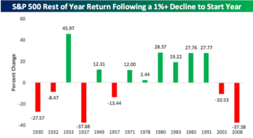 標普500指數全年余下月份表現