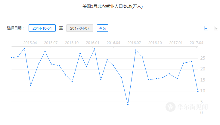 非农数据图