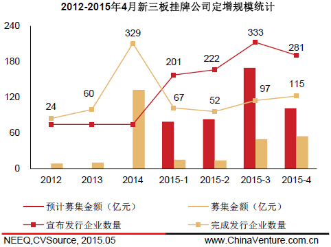 图4 2012-2015年4月新三板挂牌公司定增规模统计