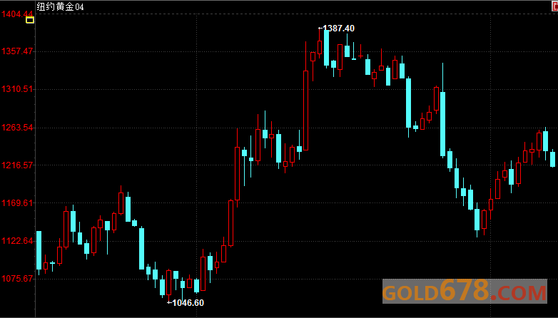 期金收盘：金价跌至4周低位，因美联储加息箭在弦上