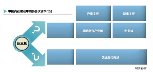 在監(jiān)管層數(shù)度表示支持的氛圍烘托下，市場對新三板與創(chuàng)業(yè)板轉(zhuǎn)板通道的開通預(yù)期愈發(fā)強(qiáng)烈，僅差交易所層面對此進(jìn)行確認(rèn)。