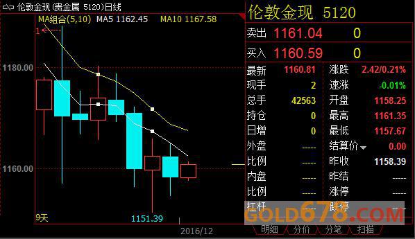 金价多头回光返照重上1160，FED加息后料将再创新低