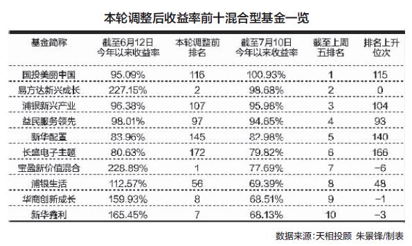 本轮调整后收益率前十混合型基金一览 