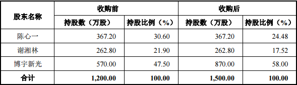 博宇新光收購普羅米新股份后(wabei.cn配圖)