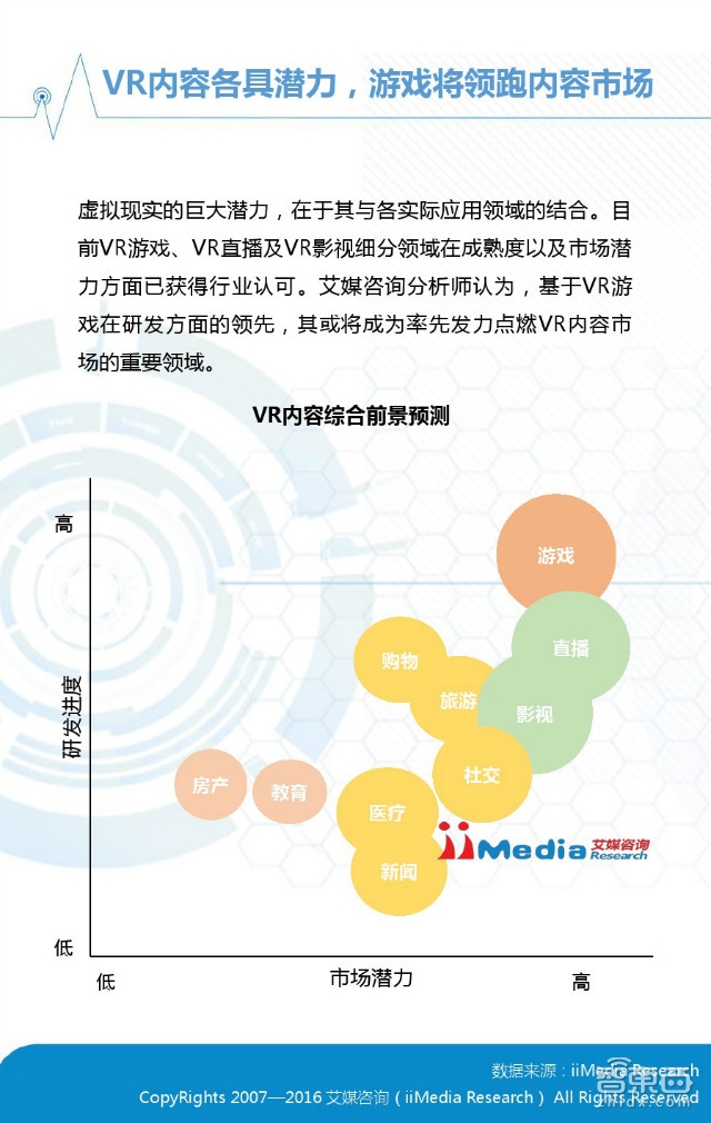 中國(guó)VR市場(chǎng)上半年真實(shí)現(xiàn)狀：半數(shù)用戶(hù)不熟 七成不愿買(mǎi)