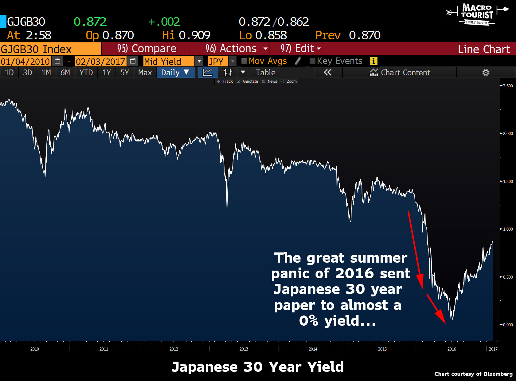 做空日債的確有強有力的邏輯。智通財經(jīng)發(fā)現(xiàn)，日本債務(wù)問題確實很嚴重，如下圖所示：債務(wù)占中央政府財政收入比重達2359%，遠遠領(lǐng)先于其他經(jīng)濟體;債務(wù)占GDP比重也高達229%，再度“奪冠全球”。很難想象日本不通過通脹來抹掉它的巨額債務(wù)。