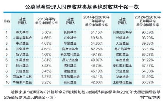 公募基金管理人固定收益类基金绝对收益十强一览 