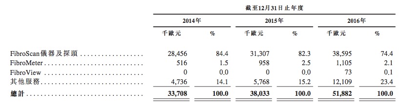 3月25日，智通财经获悉，在2014年7月欲赴港上市未果之后，肝病诊断仪器供应商Echosens 近日又向港交所发起冲刺。独家保荐人为工银国际。