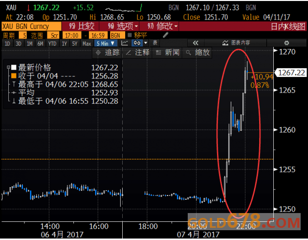 突发！美国导弹轰炸叙利亚，黄金飙升18美元创五个月新高