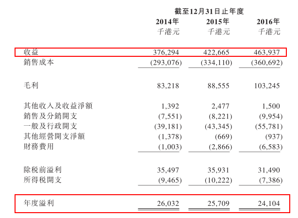 不过据通达宏泰在申请材料中解释，2015及2016年，年度溢利的下滑主要是受上市开支拖累。如不计上市开支，其年度溢利分别约为2630万及3660万元。