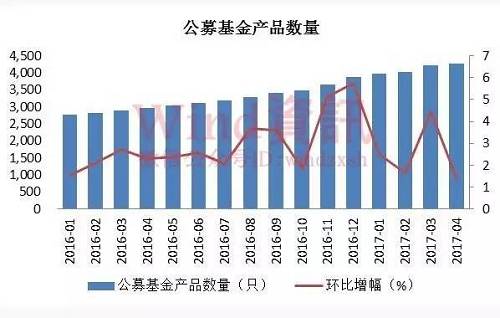 4月份，各类型开放式基金均增长。其中，股票型基金增至694只，当月增加12只；混合型基金增至1861只，当月增加19只；债券型基金增至899只，当月增加7只；货币型基金增至315只，当月增加6只；QDII基金增至129只，当月增加2只。