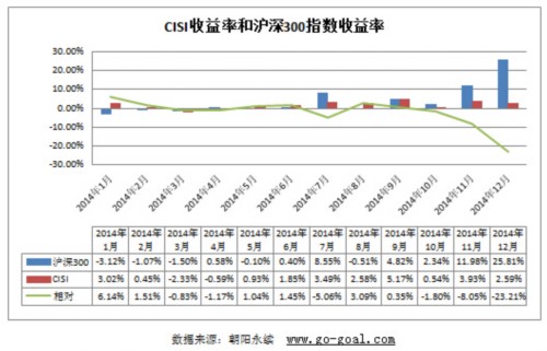 圖2.cisi中國(guó)私募基金指數(shù)收益率和滬深300指數(shù)收益率比較圖   