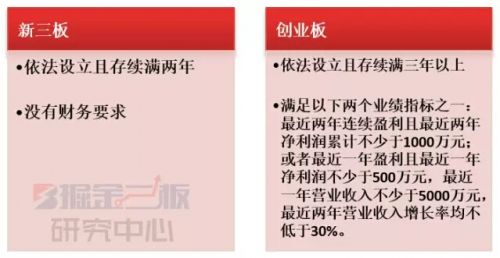 在我們統(tǒng)計(jì)的50家擬轉(zhuǎn)板企業(yè)中，2013年和2014年的平均凈利潤(rùn)分別為2987萬元和4489萬元。2013年有76%的企業(yè)凈利潤(rùn)高于1000萬元，2014年凈利潤(rùn)高于1000萬的企業(yè)數(shù)量更是達(dá)到96%。雖然選擇的樣本量有限，但還是在一定程度上說明擬轉(zhuǎn)板上市企業(yè)強(qiáng)勁的盈利能力和優(yōu)良的財(cái)務(wù)表現(xiàn)。