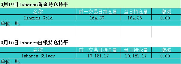 (白线代表ishare黄金持仓走势，绿线代表ishare白银持仓走势，均以盎司为单位)