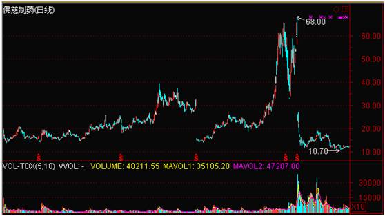 从470万到逾7亿 超级牛散赵建平十年投资揭秘