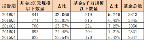 迷你基金高达841只，基金公司