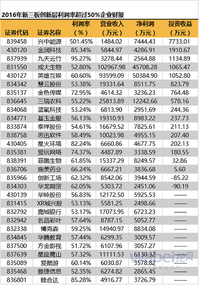 2016年新三板創(chuàng)新層利潤(rùn)率超過(guò)50%企業(yè)財(cái)報(bào)(wabei.cn配圖)