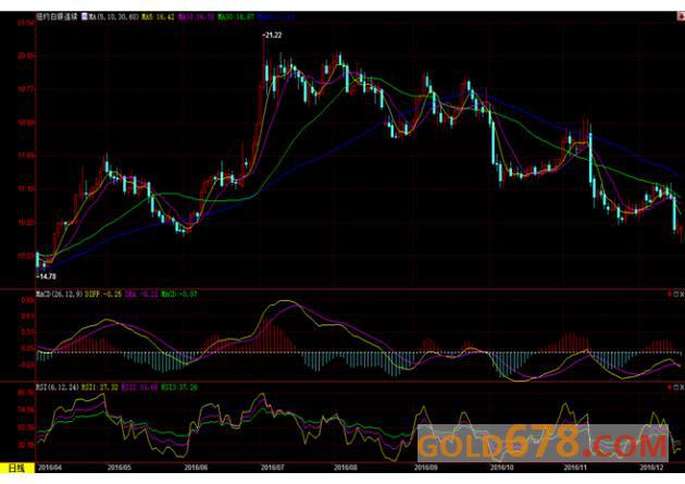 【期金收盘】金价收跌近1%，因美元走强和投资者卖出