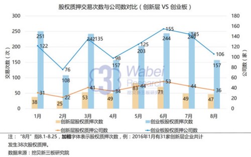 從質(zhì)押股數(shù)來看，創(chuàng)新層企業(yè)的質(zhì)押股數(shù)由2014年的6.19億股攀升至2016年的37.72億股，增長超5倍；而同時期創(chuàng)業(yè)板上市公司總質(zhì)押股數(shù)在2015年的增長較為平穩(wěn)，到2016年則出現(xiàn)了下降；以2016年分月數(shù)據(jù)來看，創(chuàng)新層企業(yè)與創(chuàng)業(yè)板上市公司在5至7月股權(quán)質(zhì)押股數(shù)較高，2月最低，整體變化趨勢基本一致。