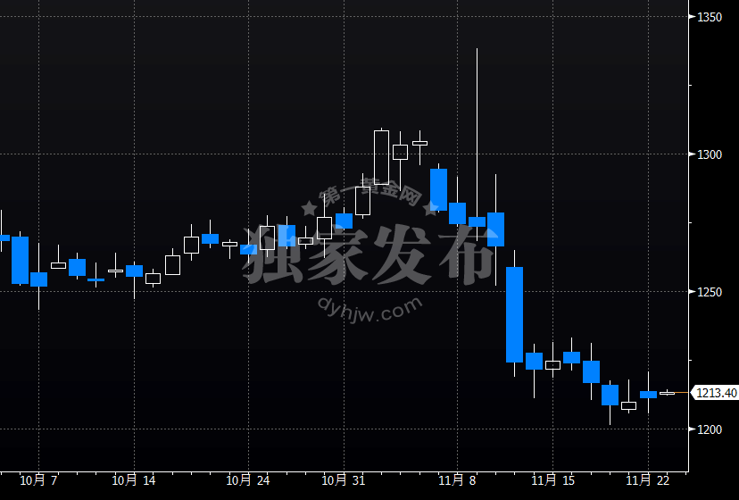 黄金期货日线图