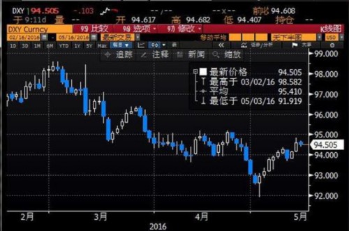 (美元指數(shù)日線圖)