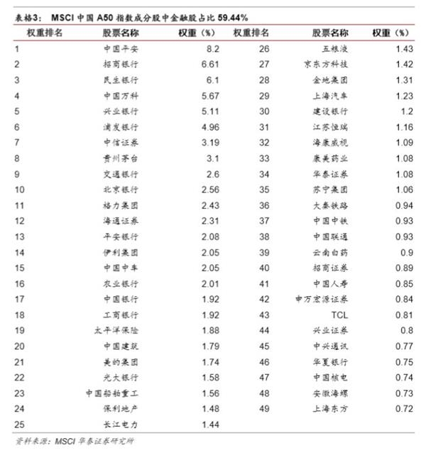 加入MSCI在即，金融股迎境外增量资金-中国A股纳入MSCI研究 