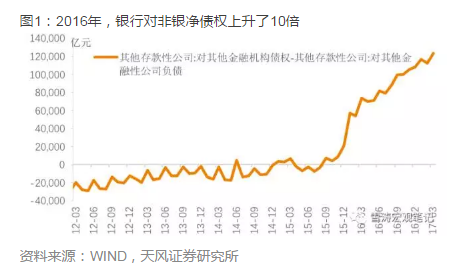 過去五年間，金融自由化快速發(fā)展。券商通道業(yè)務(wù)從無到有迅速崛起，基金子公司專戶業(yè)務(wù)管理的資產(chǎn)規(guī)模達(dá)到10.5萬億，保險業(yè)的資產(chǎn)規(guī)模五年時間從3萬億擴(kuò)大到15萬億，券商資管管理規(guī)模達(dá)到18萬億，銀行也放棄分業(yè)經(jīng)營，選擇全牌照混業(yè)，銀行業(yè)資產(chǎn)托管規(guī)模超過100萬億元。