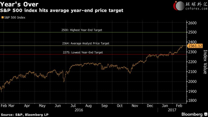 據(jù)彭博社報(bào)道，就在隔夜美股創(chuàng)下歷史新高之時(shí)，也正突破了一個(gè)年初市場(chǎng)關(guān)鍵的目標(biāo)位——彭博社在年初匯總的調(diào)查數(shù)據(jù)顯示，華爾街對(duì)今年底標(biāo)普500指數(shù)的平均目標(biāo)價(jià)為2364點(diǎn)，最高和最低預(yù)測(cè)位于2500點(diǎn)和2275點(diǎn)。而值得一提的是，美國(guó)標(biāo)普500指數(shù)隔夜最高觸及了2366.71點(diǎn)，事實(shí)上已經(jīng)達(dá)到了彭博調(diào)查對(duì)年底的平均目標(biāo)價(jià)。