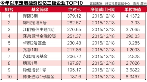 过山车市仅20%私募跟上神创 