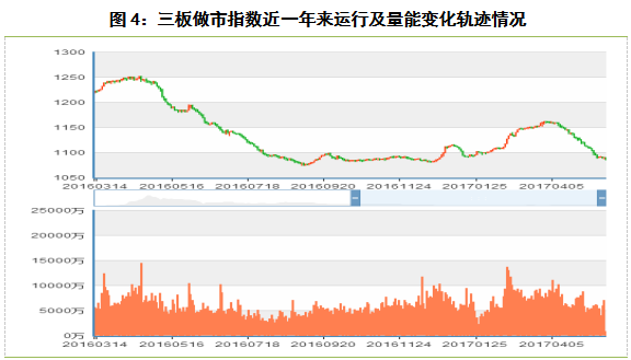 近期三板市场动态跟踪研究分析 