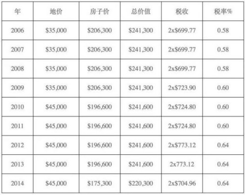 揭秘：美國(guó)的房地產(chǎn)稅究竟有多高？