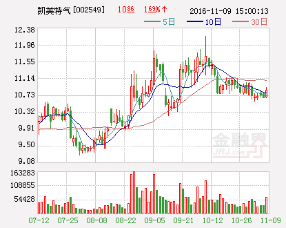 凯美特气：控股子公司收到专项拨款