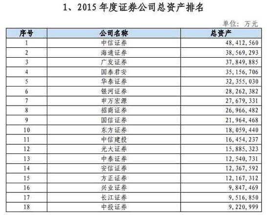 第一创业是第二个中车？市值逼近招商证券(附财务分析) 