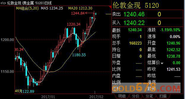 金价毗邻于近三个月高位下方，全球化逆转预期提供支撑