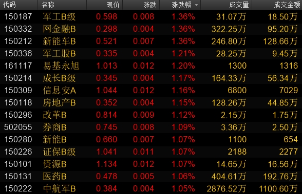 抄底资金流入国防军工板块 军工B级盘中拉升