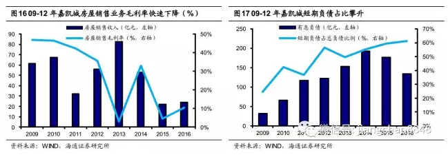 姜超：房地产行业短期尚可，隐忧渐显