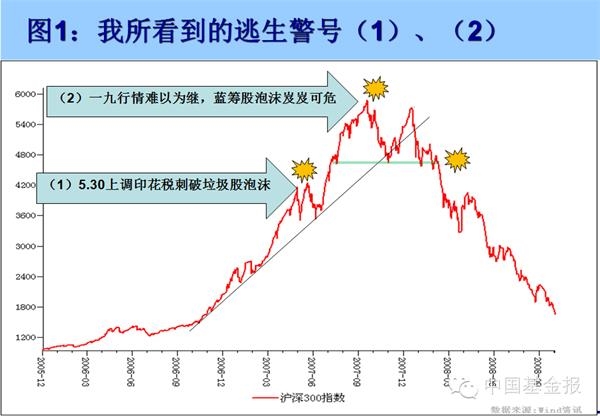 私募来稿：四次成功逃顶 我是如何识破A股的大泡沫？