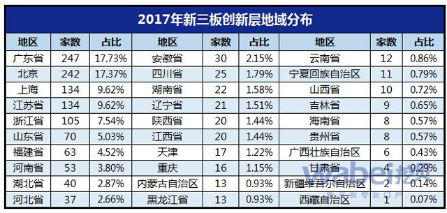 2017年新三板创新层地域分布（wabei.cn制图）