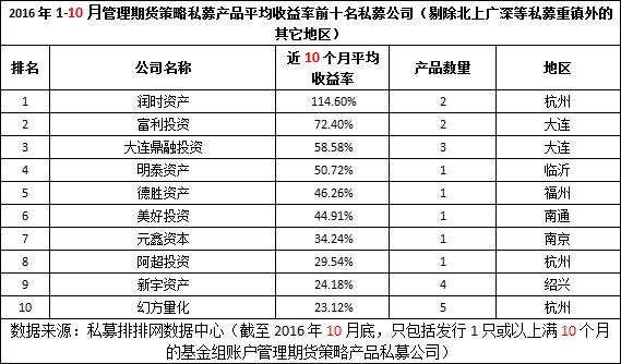 前10月十佳期货私募收益排行榜 